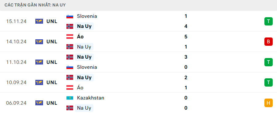 Phong độ Na Uy 5 trận gần nhất