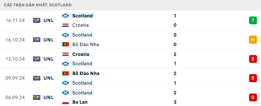 Phong độ Scotland 5 trận gần nhất