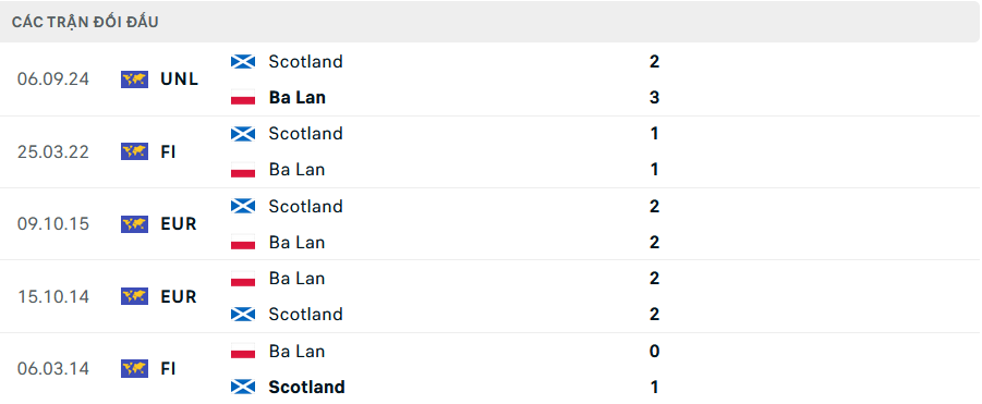 Lịch sử đối đầu Ba Lan vs Scotland