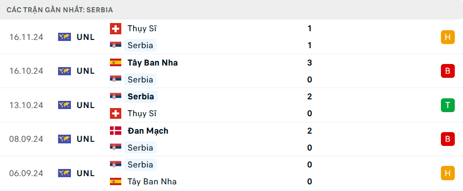 Phong độ Serbia 5 trận gần nhất