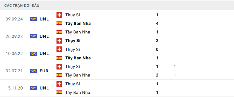 Lịch sử đối đầu Tây Ban Nha vs Thụy Sỹ