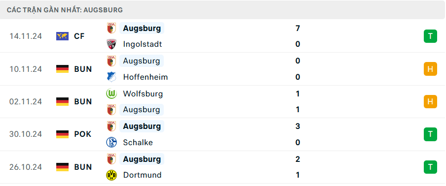 Phong độ Augsburg 5 trận gần nhất