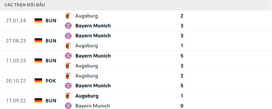 Lịch sử đối đầu Bayern Munich vs Augsburg