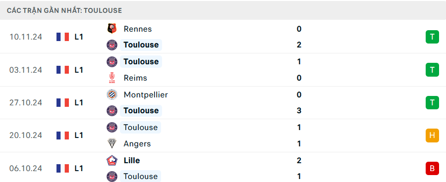 Phong độ Toulouse 5 trận gần nhất