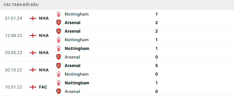 Lịch sử đối đầu Arsenal vs Nottingham