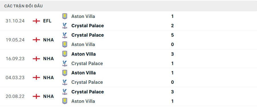 Lịch sử đối đầu Aston Villa vs Crystal Palace