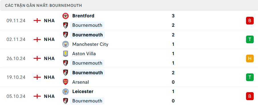 Phong độ Bournemouth 5 trận gần nhất