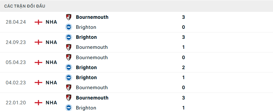 Lịch sử đối đầu Bournemouth vs Brighton