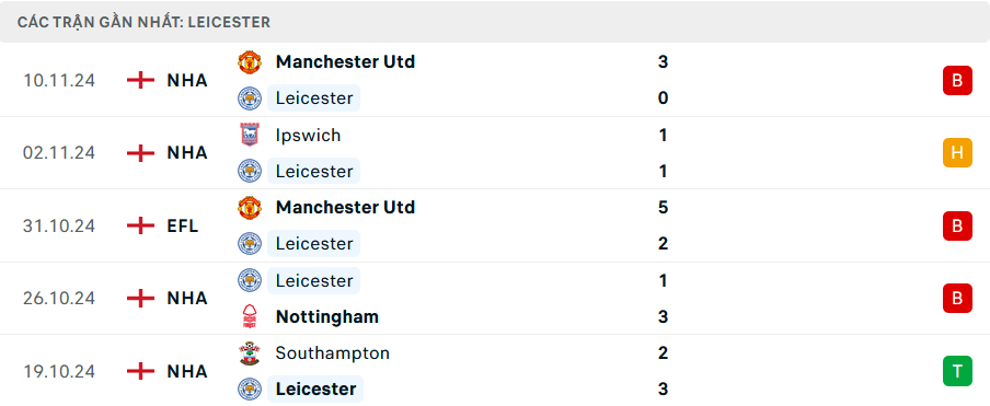 Phong độ Leicester 5 trận gần nhất