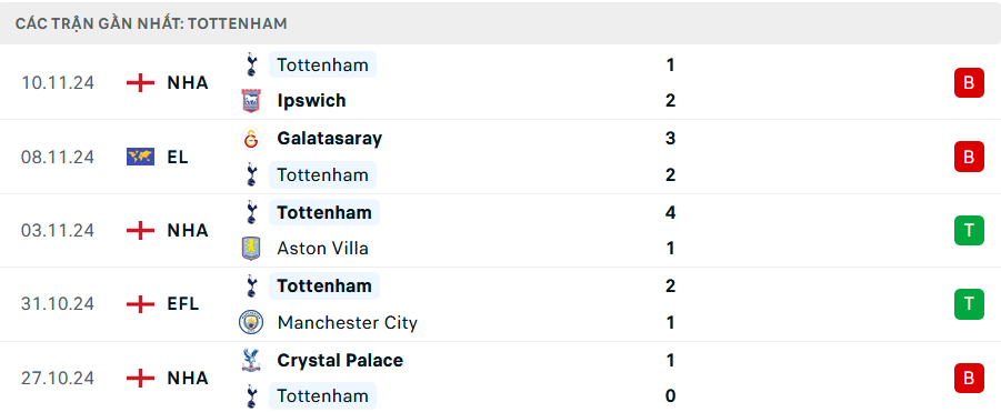 Phong độ Tottenham 5 trận gần nhất