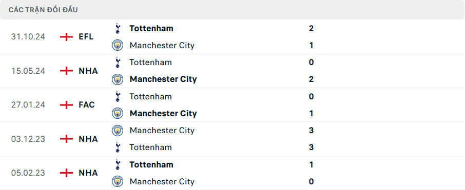 Lịch sử đối đầu Man City vs Tottenham