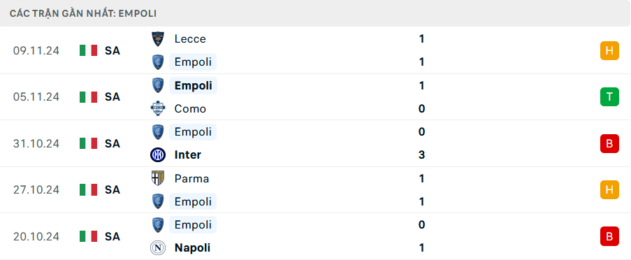 Phong độ Empoli 5 trận gần nhất