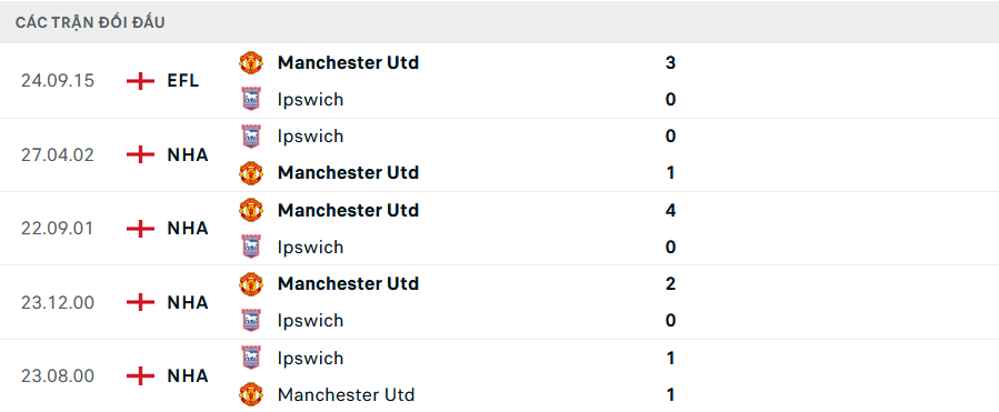 Lịch sử đối đầu Ipswich vs MU