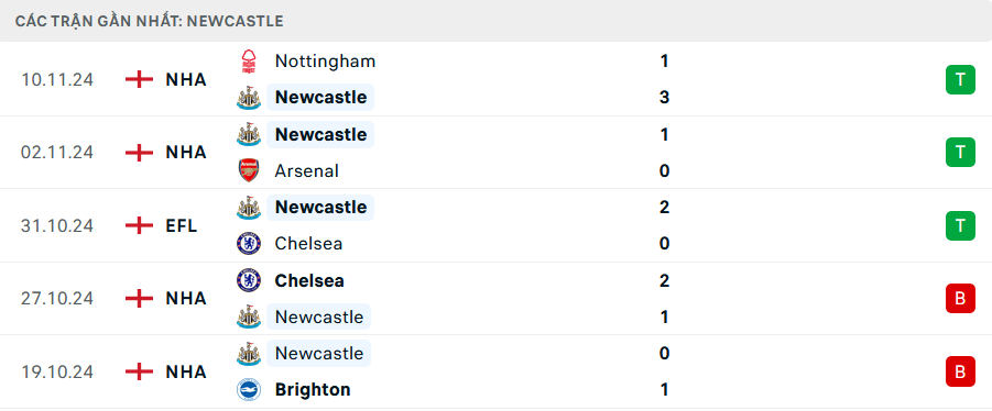 Phong độ Newcastle 5 trận gần nhất