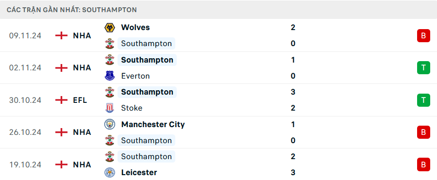 Phong độ Southampton 5 trận gần nhất