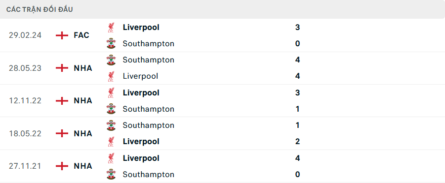 Lịch sử đối đầu Southampton vs Liverpool