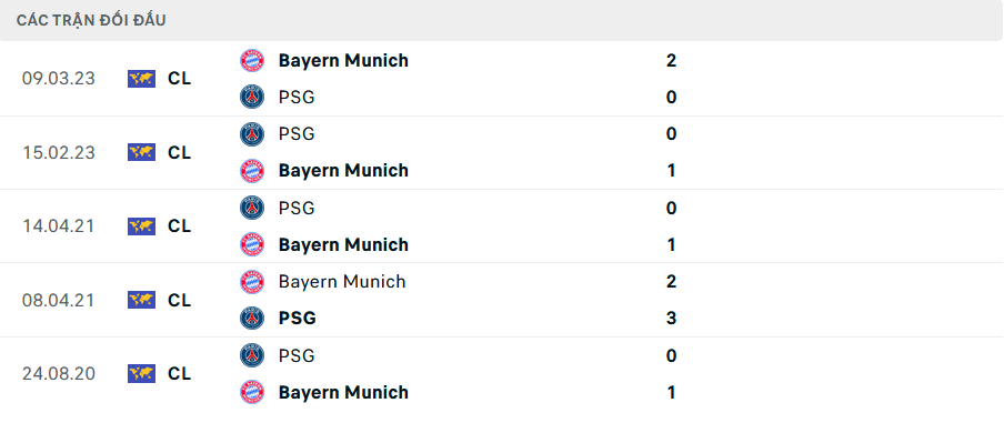 Lịch sử đối đầu Bayern Munich vs PSG