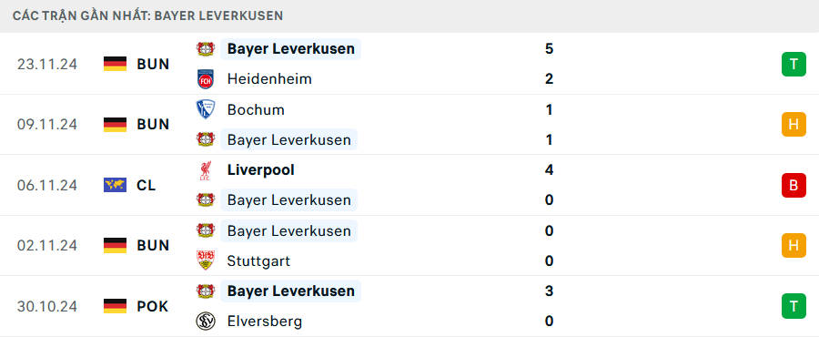Phong độ Leverkusen 5 trận gần nhất