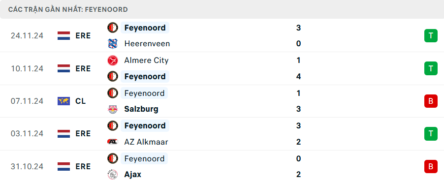 Phong độ Feyenoord 5 trận gần nhất