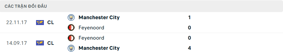 Lịch sử đối đầu Man City vs Feyenoord
