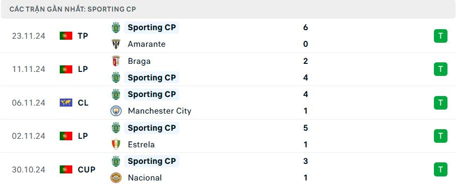 Phong độ Sporting Lisbon 5 trận gần nhất