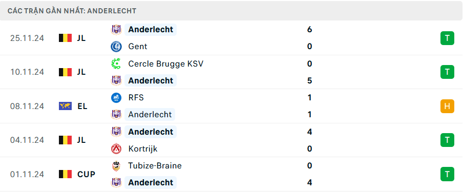 Phong độ Anderlecht 5 trận gần nhất