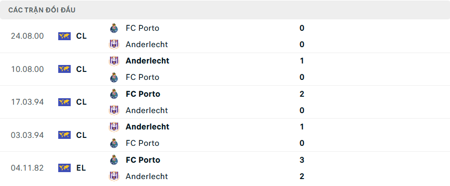 Lịch sử đối đầu Anderlecht vs Porto