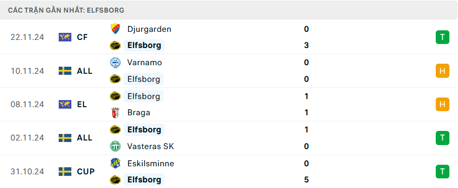 Phong độ Elfsborg 5 trận gần nhất