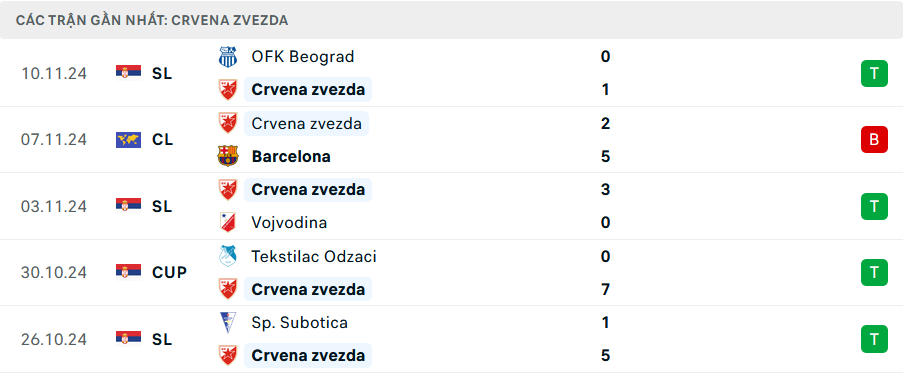 Phong độ Crvena Zvezda 5 trận gần nhất