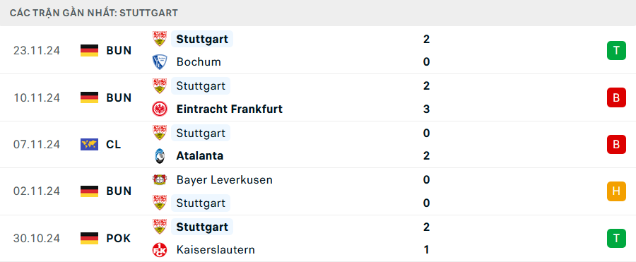 Phong độ Stuttgart 5 trận gần nhất