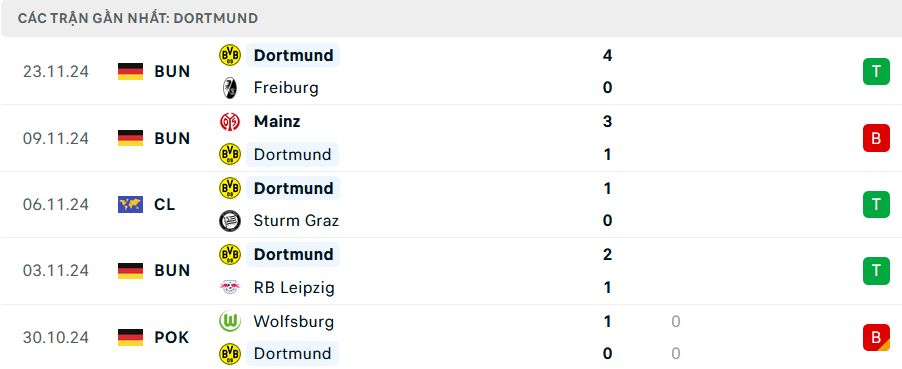 Phong độ Dortmund 5 trận gần nhất