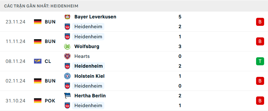 Phong độ Heidenheim 5 trận gần nhất