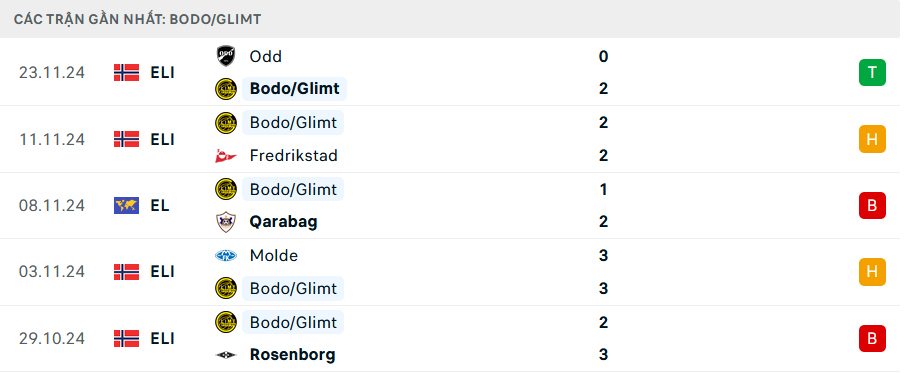 Phong độ Bodo Glimt 5 trận gần nhất