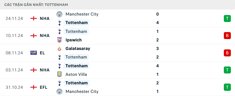 Phong độ Tottenham 5 trận gần nhất