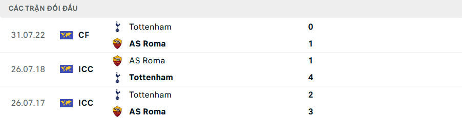 Lịch sử đối đầu Tottenham vs Roma