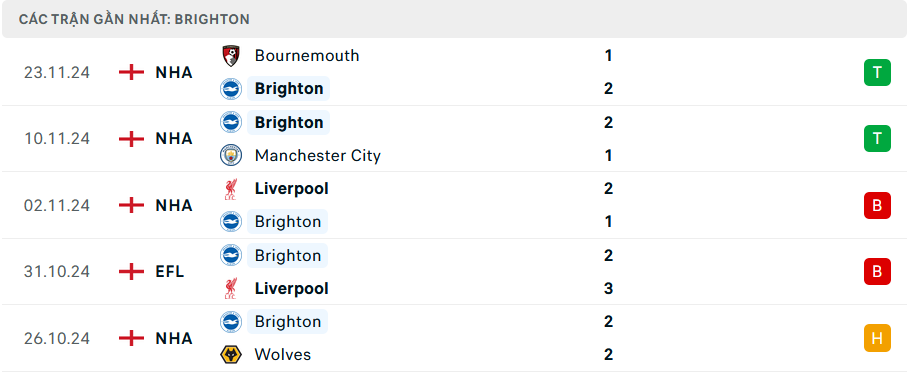 Phong độ Brighton 5 trận gần nhất