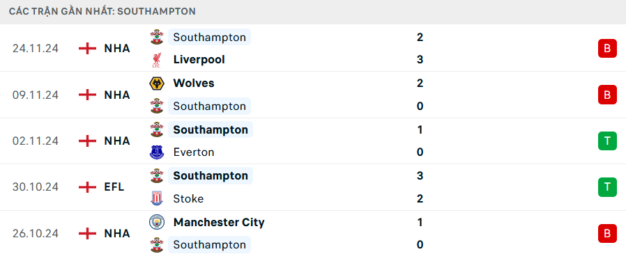 Phong độ Southampton 5 trận gần nhất