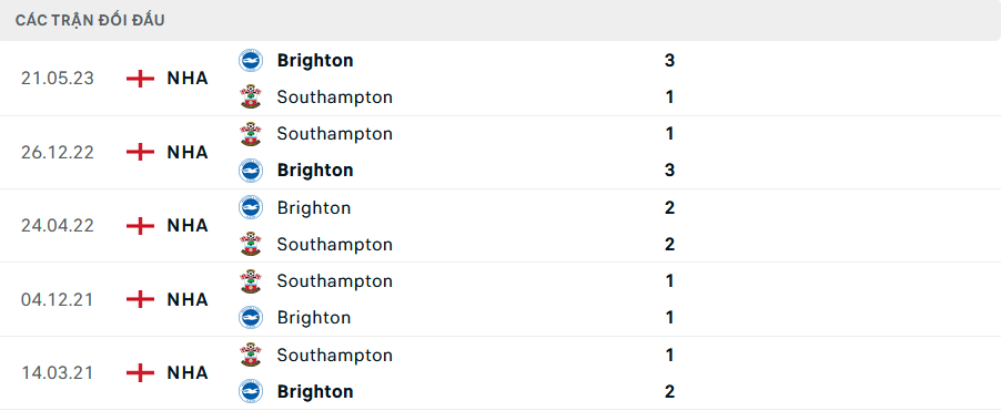 Lịch sử đối đầu Brighton vs Southampton