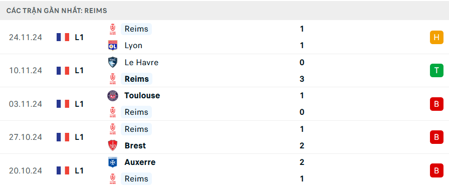 Phong độ Reims 5 trận gần nhất