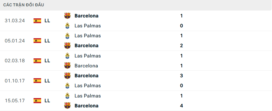Lịch sử đối đầu Barcelona vs Las Palmas