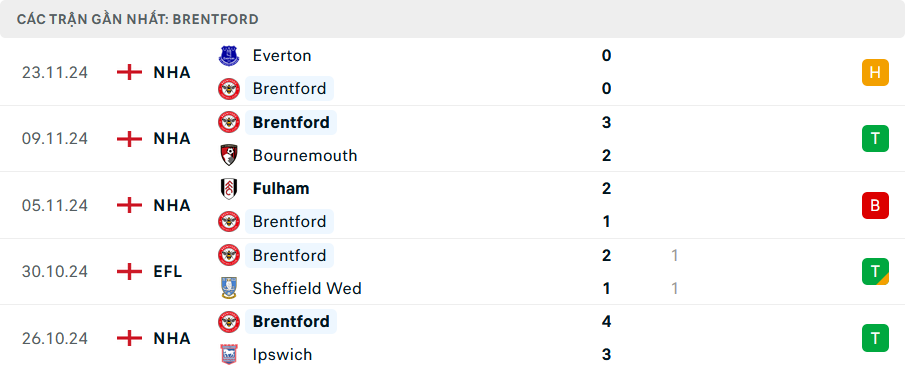 Phong độ Brentford 5 trận gần nhất