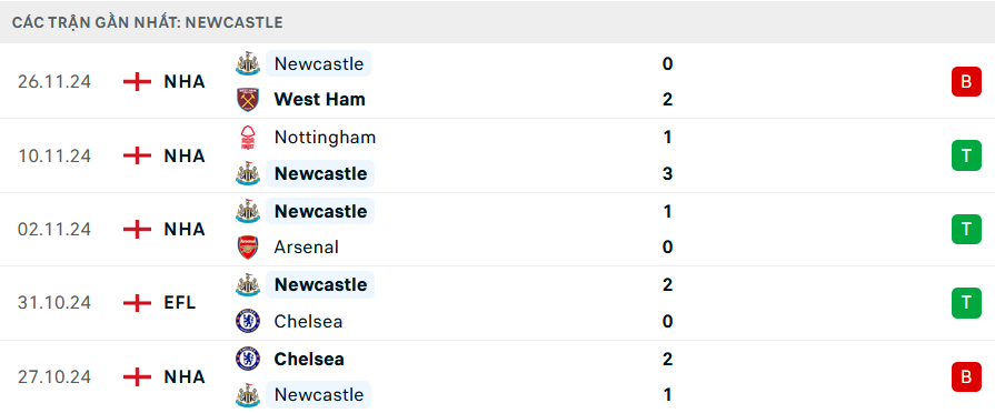 Phong độ Newcastle 5 trận gần nhất