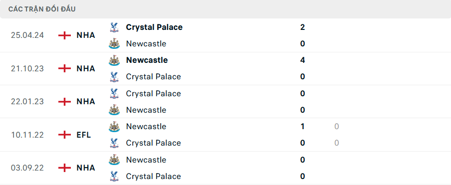 Lịch sử đối đầu Crystal Palace vs Newcastle