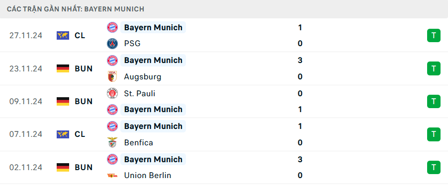 Phong độ Bayern Munich 5 trận gần nhất