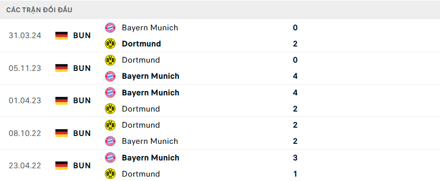 Lịch sử đối đầu Dortmund vs Bayern Munich