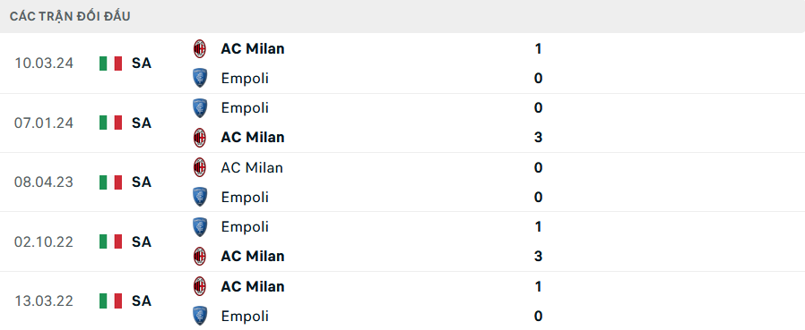 Lịch sử đối đầu Milan vs Empoli