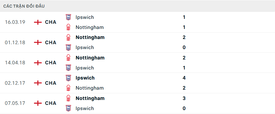 Lịch sử đối đầu Nottingham vs Ipswich