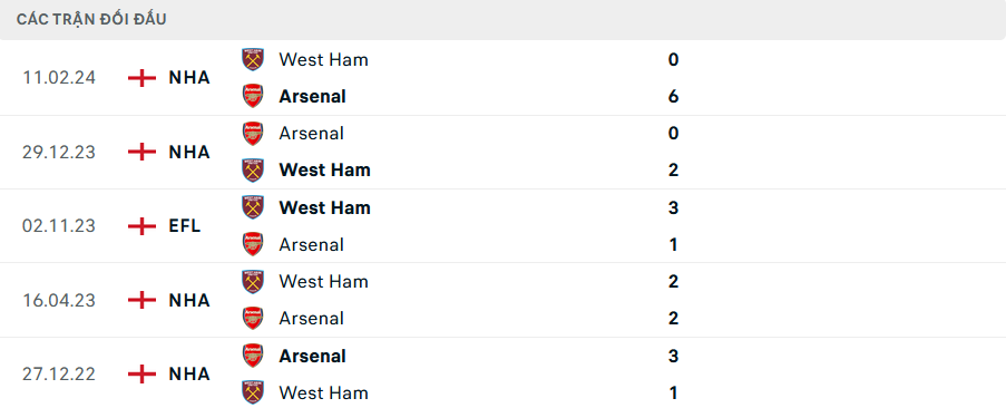 Lịch sử đối đầu West Ham vs Arsenal