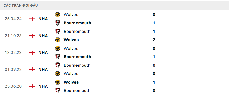 Lịch sử đối đầu Wolves vs Bournemouth