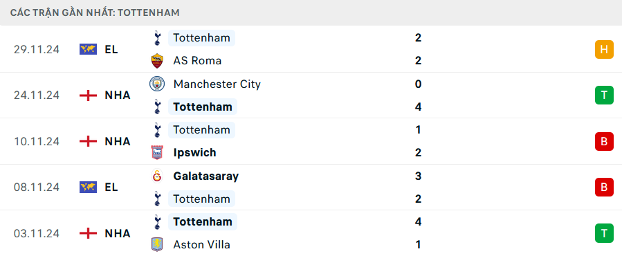 Phong độ Tottenham 5 trận gần nhất